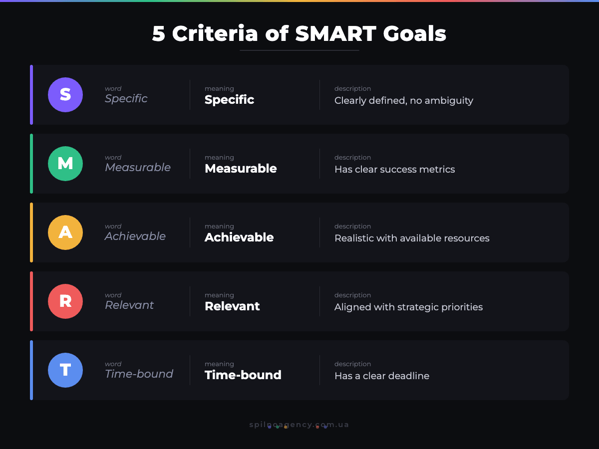 5 criteria of SMART goals: Specific, Measurable, Achievable, Relevant, Time-bound