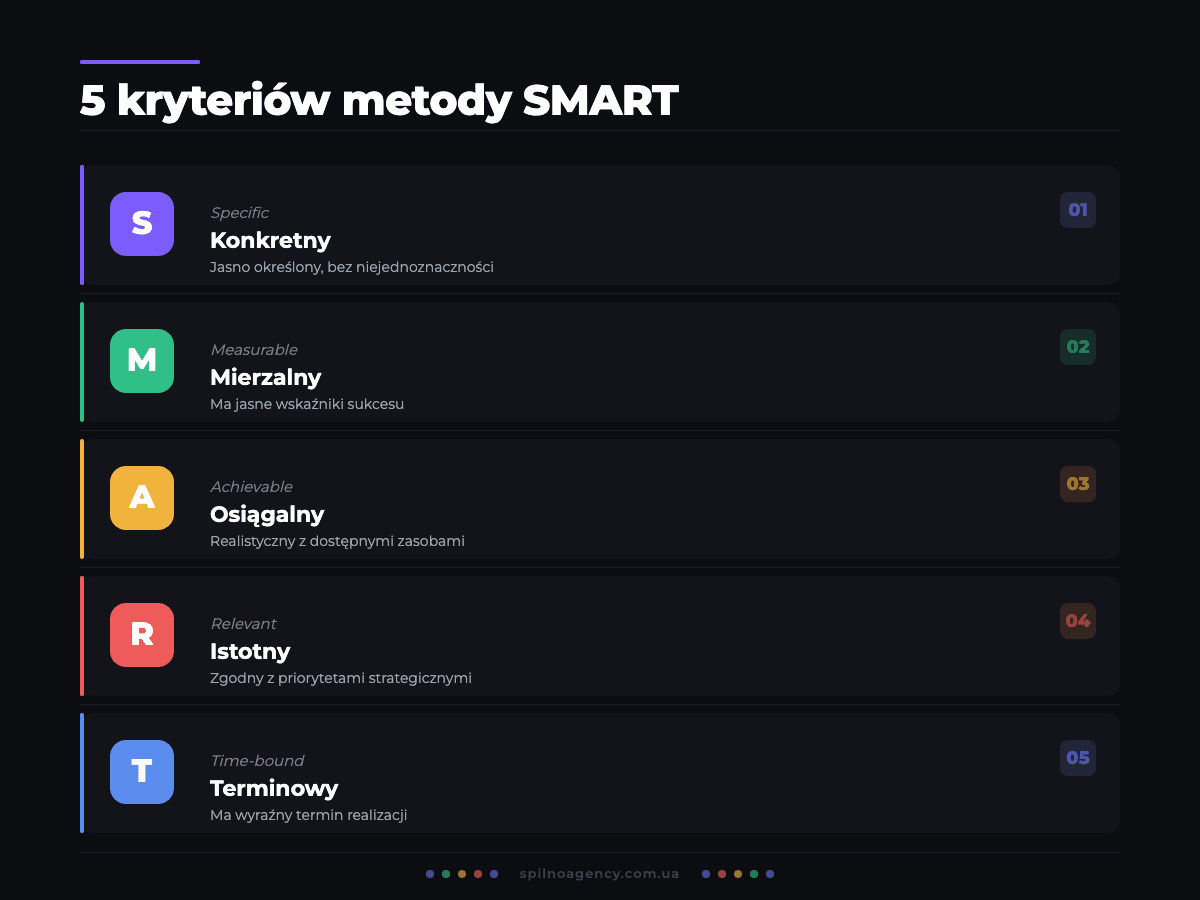 5 kryteriów SMART: Konkretny, Mierzalny, Osiągalny, Istotny, Terminowy