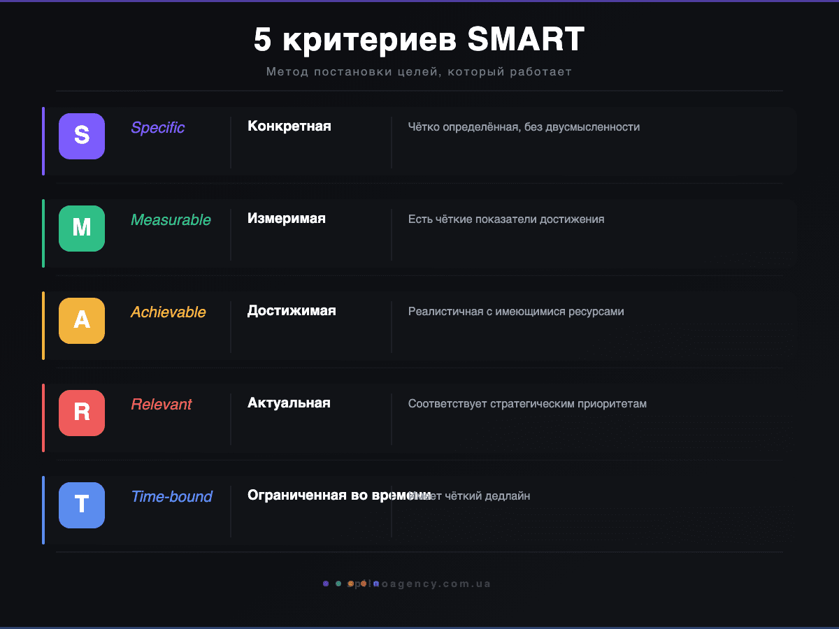 5 критериев SMART: конкретная, измеримая, достижимая, актуальная, ограниченная