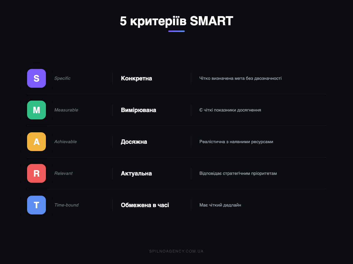 5 критеріїв SMART: конкретна, вимірювана, досяжна, релевантна, обмежена в часі