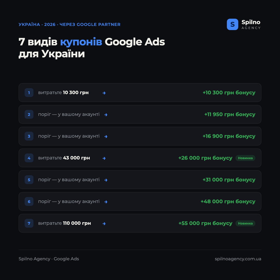 Інфографіка: 7 видів купонів Google Ads для України 2026 — суми бонусу від 10 300 до 55 000 грн і відповідні пороги витрат