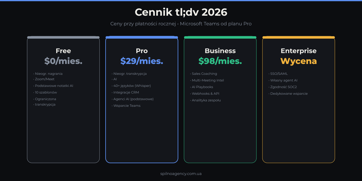 Cennik tl;dv 2026: Free $0, Pro $29, Business $98, Enterprise — porównanie planów