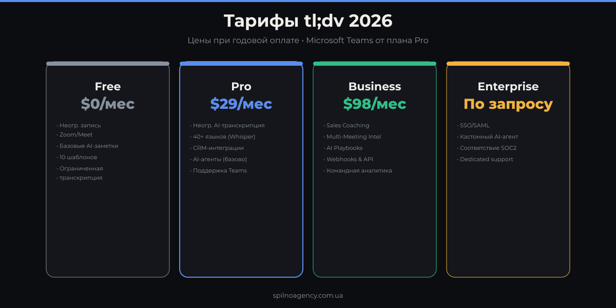 Тарифы tl;dv 2026: Free $0, Pro $29, Business $98, Enterprise — сравнение планов