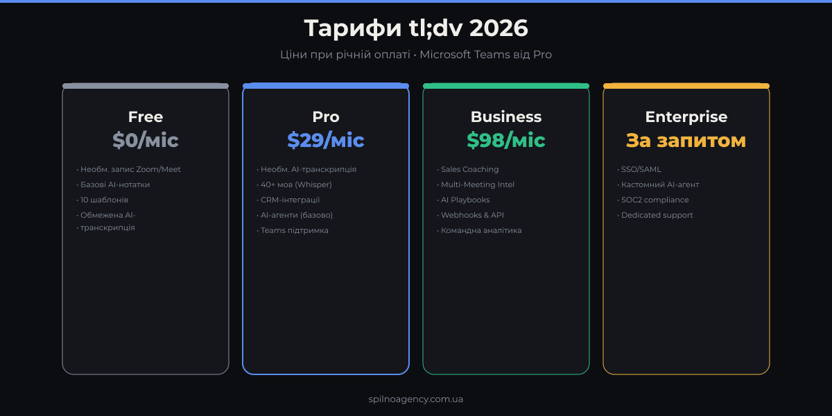Тарифи tl;dv 2026: Free $0, Pro $29, Business $98, Enterprise — порівняння планів
