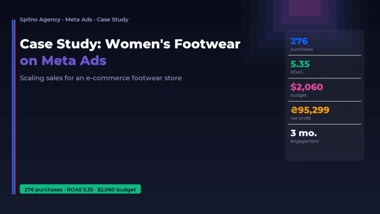 Case study: scaling women's footwear sales with Meta Ads — Spilno Agency
