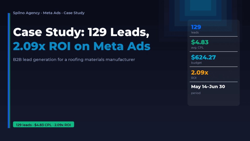 Case Study: 129 Leads and 2.09x ROI on Meta Ads for a B2B Manufacturer — Spilno Agency