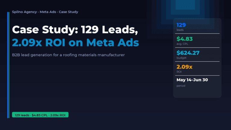 Case Study: 129 Leads and 2.09x ROI on Meta Ads for a B2B Manufacturer — Spilno Agency