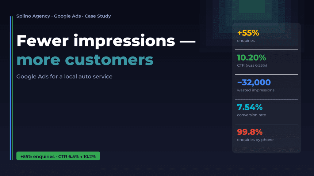 Case study: Google Ads for a local auto service — fewer impressions, more customers, Spilno Agency