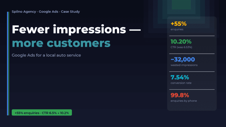 Case study: Google Ads for a local auto service — fewer impressions, more customers, Spilno Agency