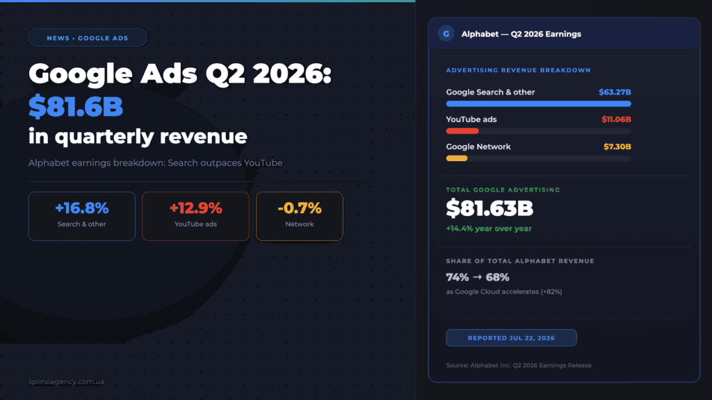 Google Ads Q2 2026 Revenue: $81.6B, Search Outpaces YouTube