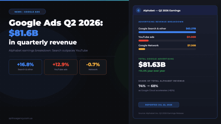 Google Ads Q2 2026 Revenue: $81.6B, Search Outpaces YouTube