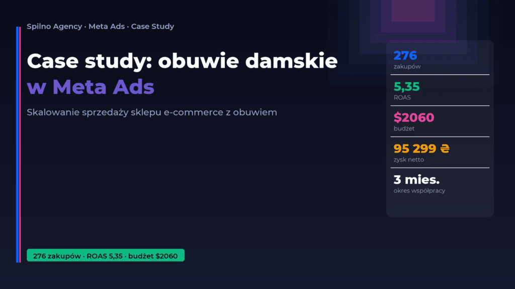 Case study: skalowanie sprzedaży obuwia damskiego w Meta Ads — Spilno Agency