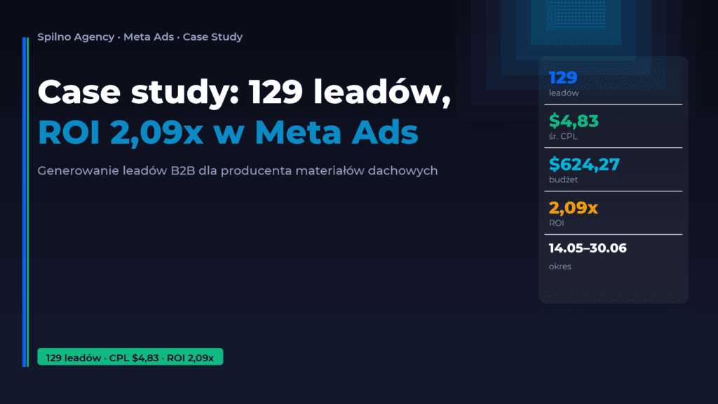 Case study: 129 leadów i ROI 2,09x w Meta Ads dla producenta B2B — Spilno Agency