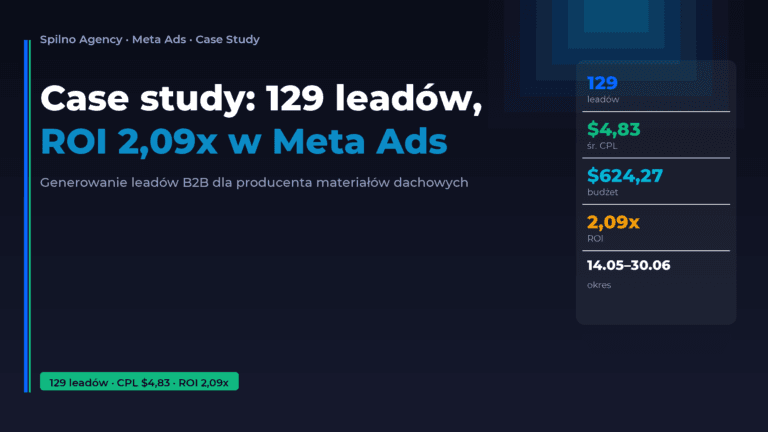 Case study: 129 leadów i ROI 2,09x w Meta Ads dla producenta B2B — Spilno Agency