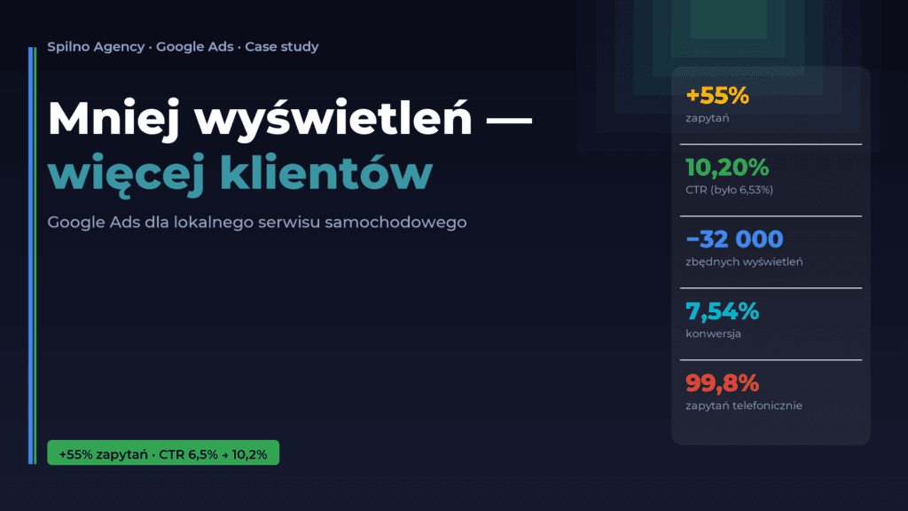 Case study: Google Ads dla lokalnego serwisu samochodowego — mniej wyświetleń, więcej klientów, Spilno Agency