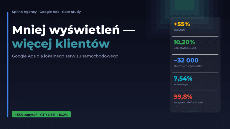 Case study: Google Ads dla lokalnego serwisu samochodowego — mniej wyświetleń, więcej klientów, Spilno Agency