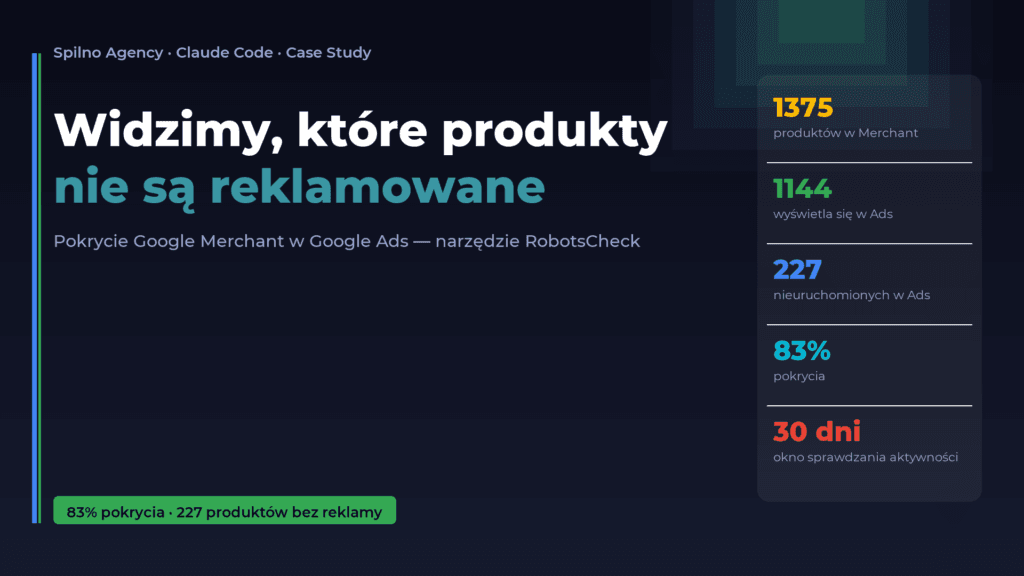 Pokrycie produktów Google Merchant w Google Ads — zaktualizowana okładka (83% pokrycia), Spilno Agency