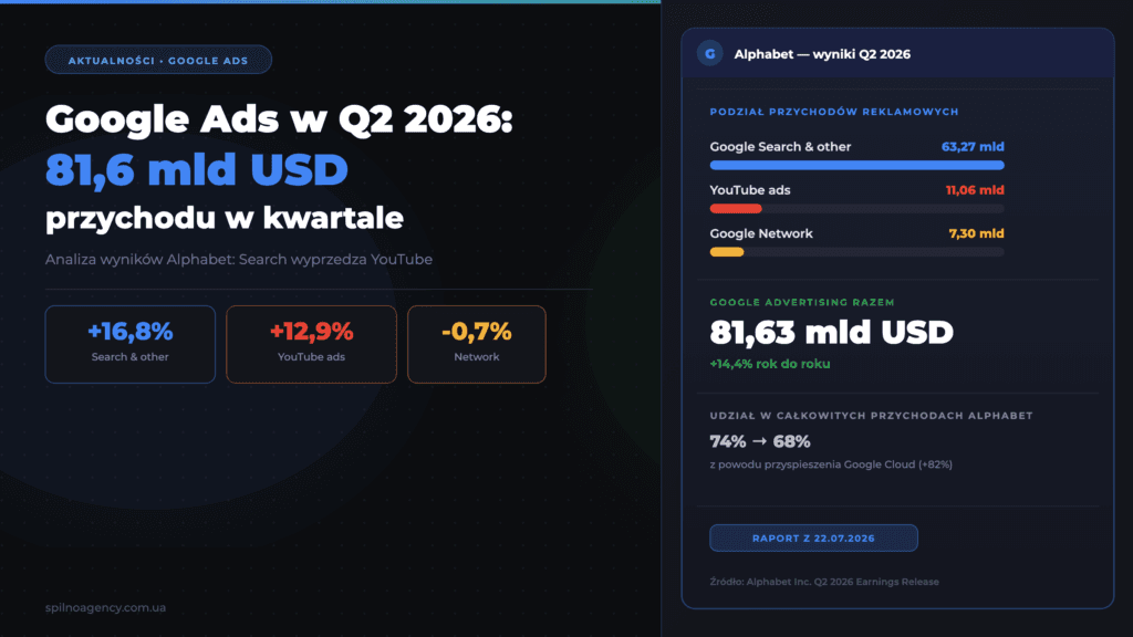 Przychody Google Ads w Q2 2026: 81,6 mld USD, Search wyprzedza YouTube