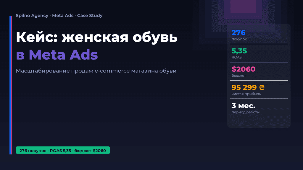 Кейс: масштабирование продаж женской обуви через Meta Ads — Spilno Agency