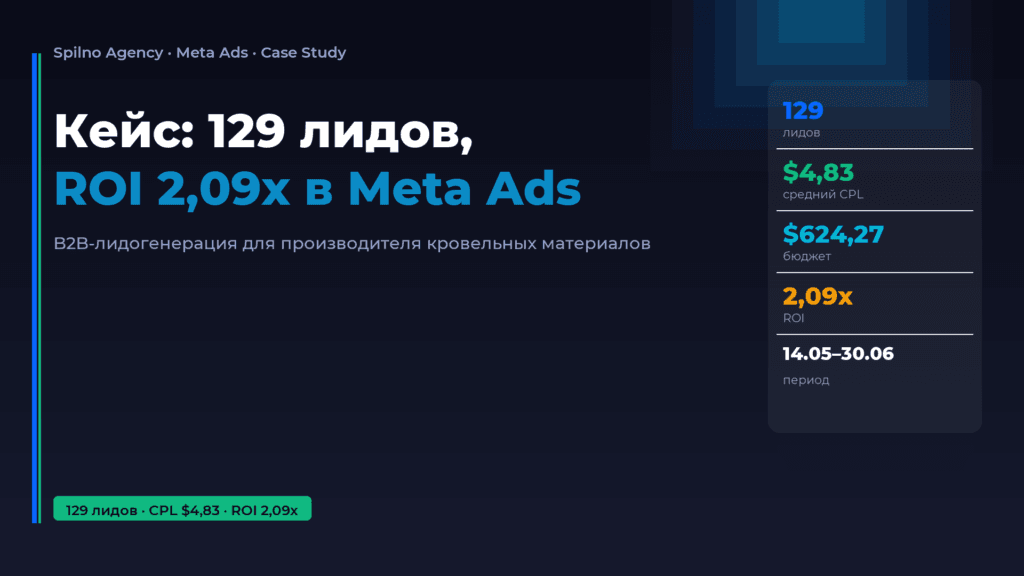 Кейс: 129 лидов и ROI 2,09x в Meta Ads для B2B-производителя — Spilno Agency