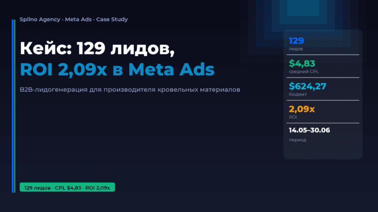 Кейс: 129 лидов и ROI 2,09x в Meta Ads для B2B-производителя — Spilno Agency