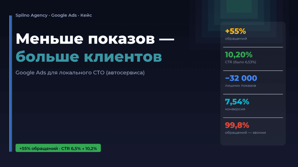 Кейс: Google Ads для локального СТО — меньше показов, больше клиентов, Spilno Agency