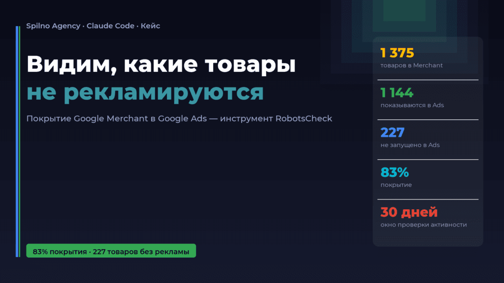Покрытие товаров Google Merchant в Google Ads — обновлённая обложка (83% покрытия), Spilno Agency