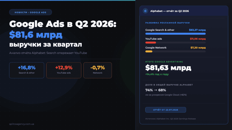 Выручка Google Ads в Q2 2026: $81,6 млрд, Search опережает YouTube