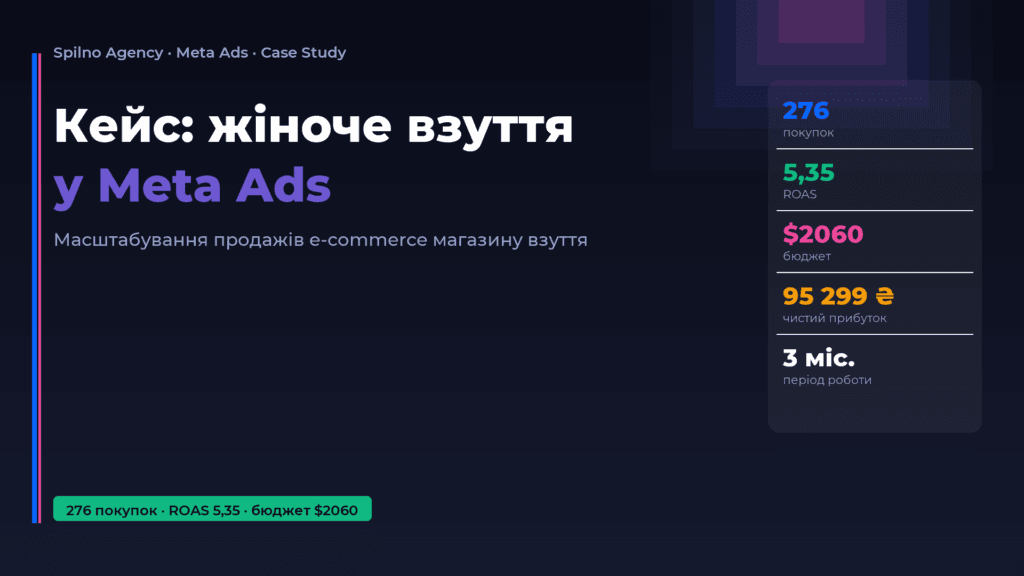 Кейс: масштабування продажів жіночого взуття через Meta Ads — Spilno Agency