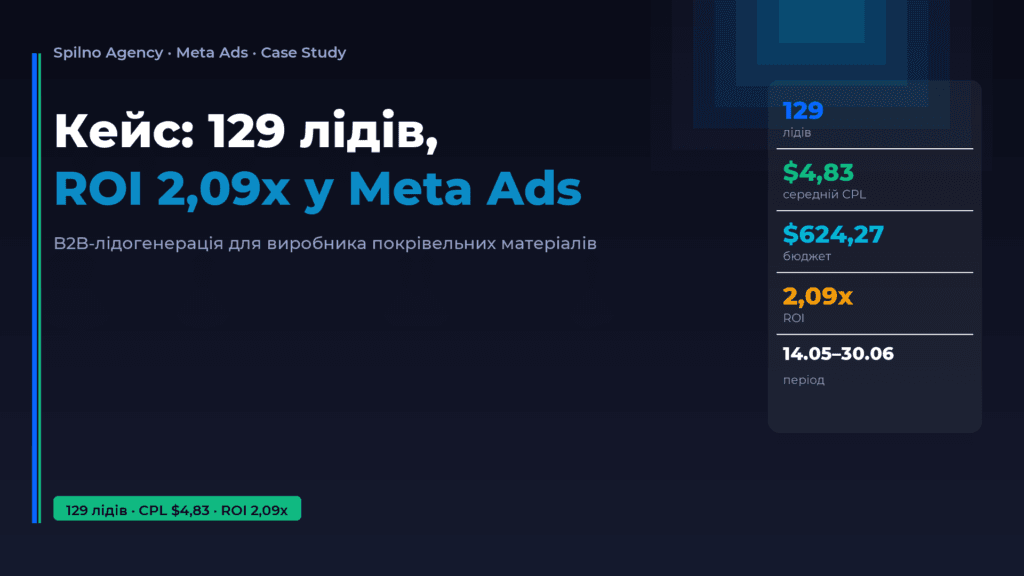 Кейс: 129 лідів і ROI 2,09x у Meta Ads для B2B-виробника — Spilno Agency