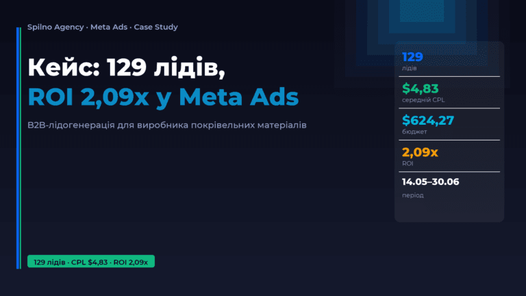 Кейс: 129 лідів і ROI 2,09x у Meta Ads для B2B-виробника — Spilno Agency