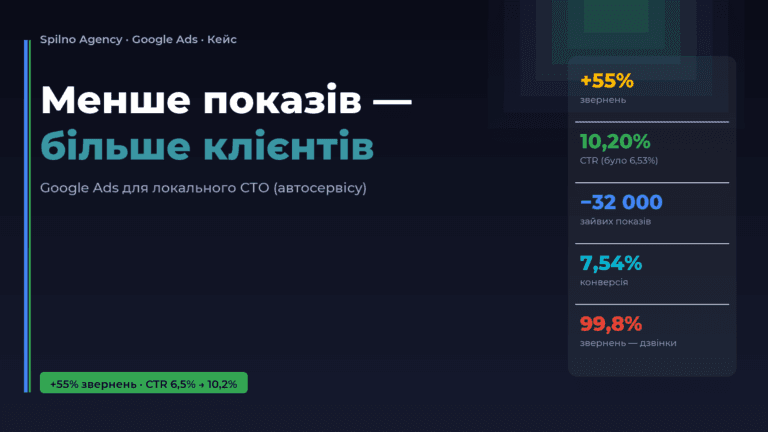 Кейс Google Ads для СТО: менше показів, більше клієнтів — Spilno Agency