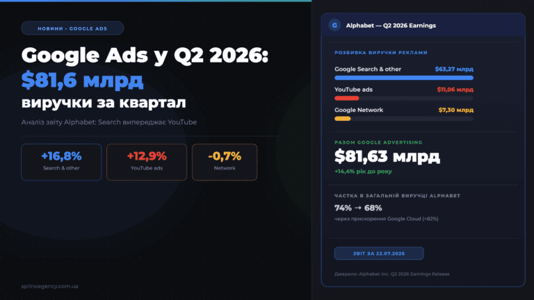 Google Ads у Q2 2026: виручка зросла до $81,6 млрд