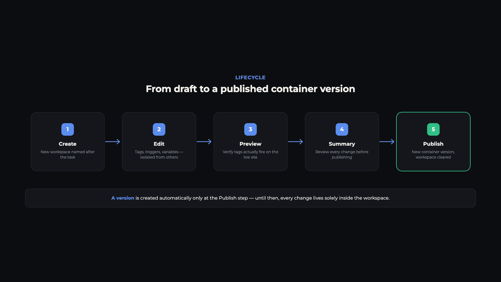 Diagram of a Google Tag Manager workspace lifecycle: create, edit, Preview, publish, version