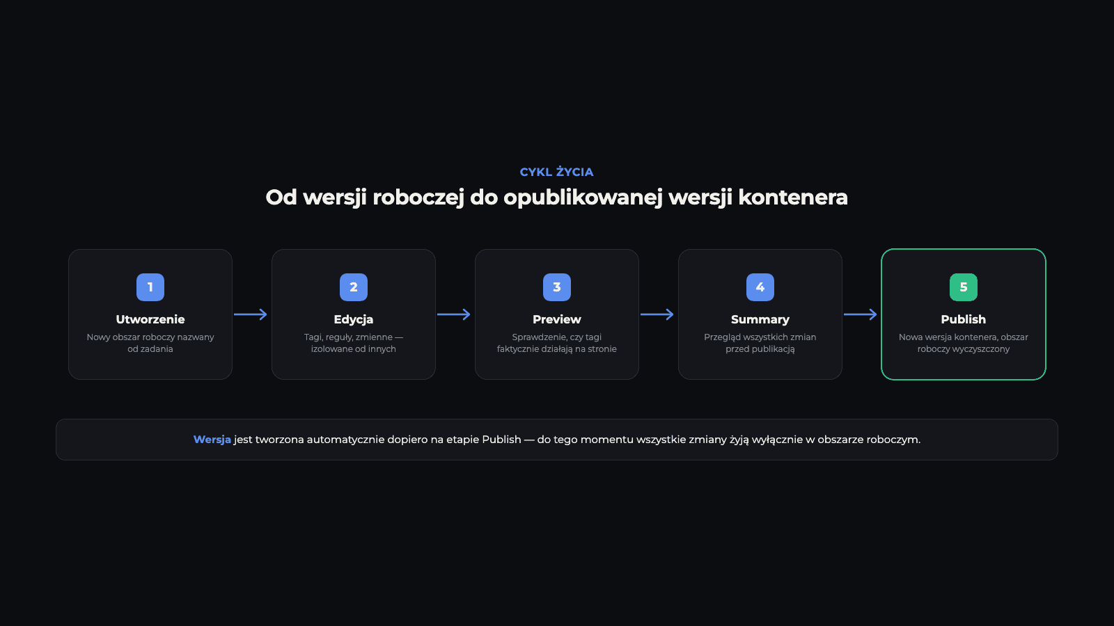 Schemat cyklu życia obszaru roboczego w Google Tag Manager: utworzenie, edycja, Preview, publikacja, wersja