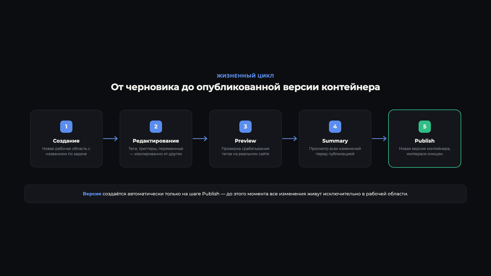Схема жизненного цикла рабочей области в Google Tag Manager: создание → редактирование → Preview → публикация → версия