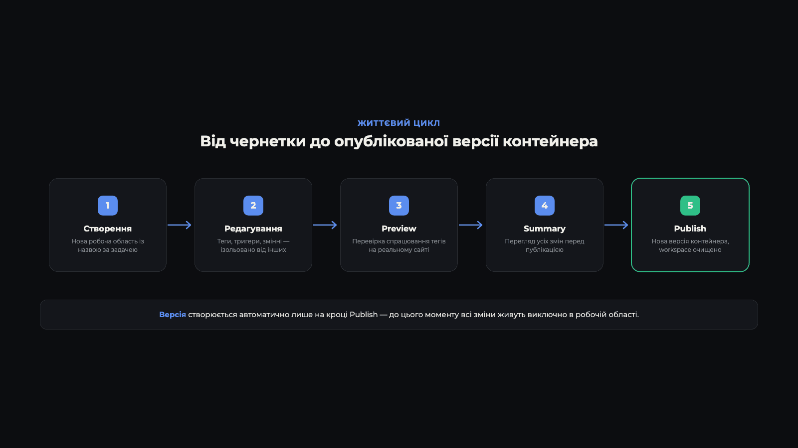Схема життєвого циклу робочої області в Google Tag Manager: створення → редагування → Preview → публікація → версія