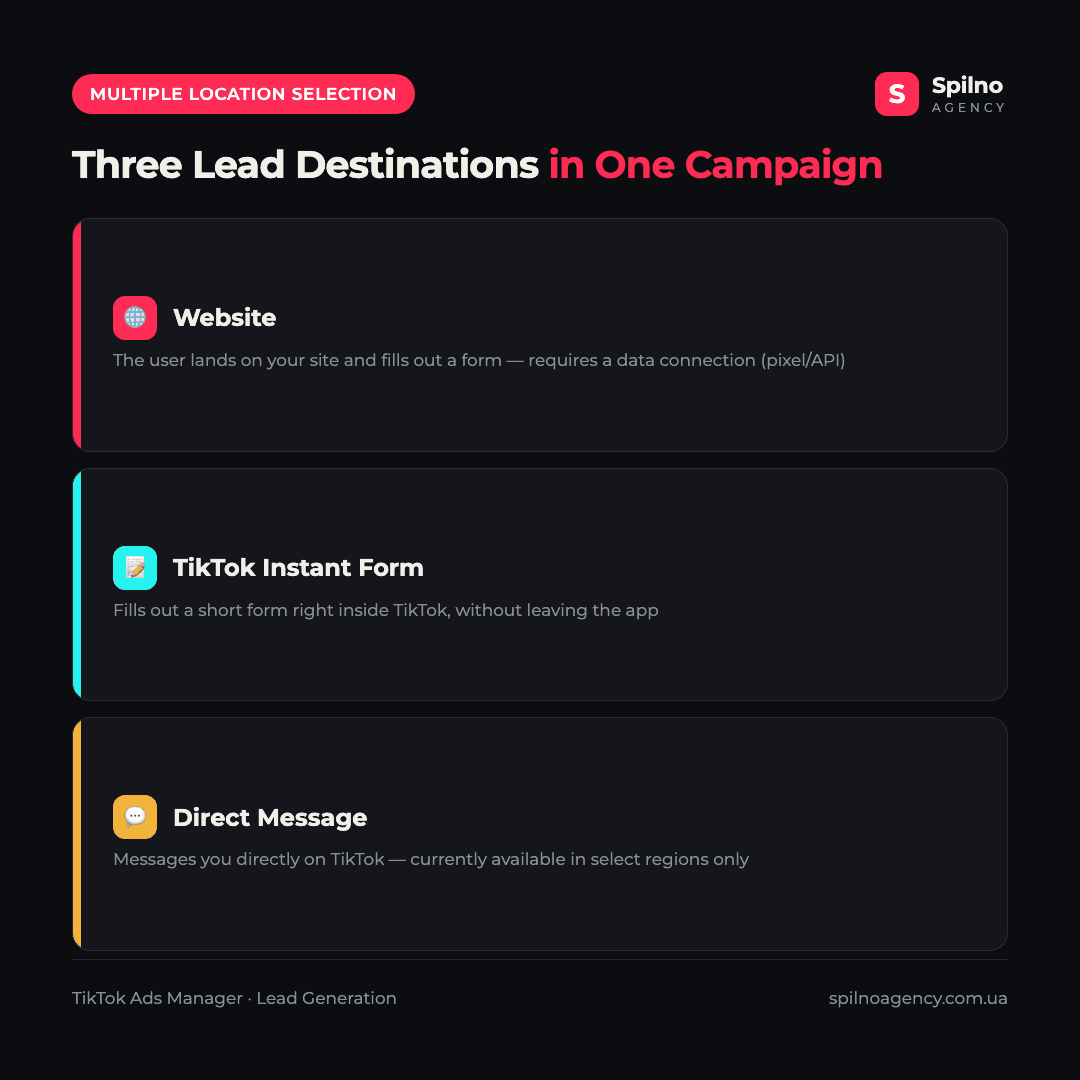 Infographic: three lead destinations in one TikTok Ads Manager campaign — Website, TikTok Instant Form, Direct Message