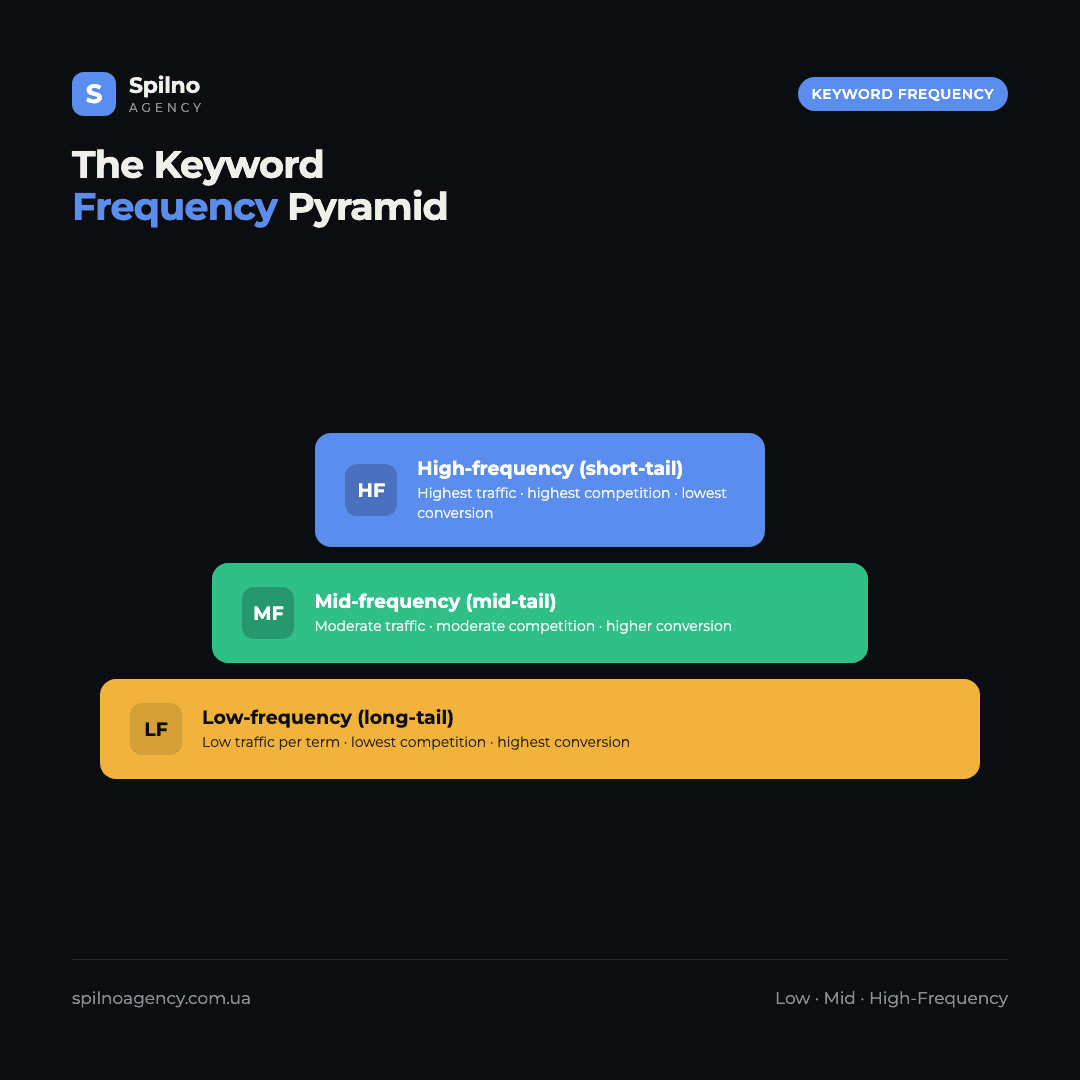 Infographic: the short-tail, mid-tail, and long-tail keyword pyramid — traffic, competition, and conversion rate for each type