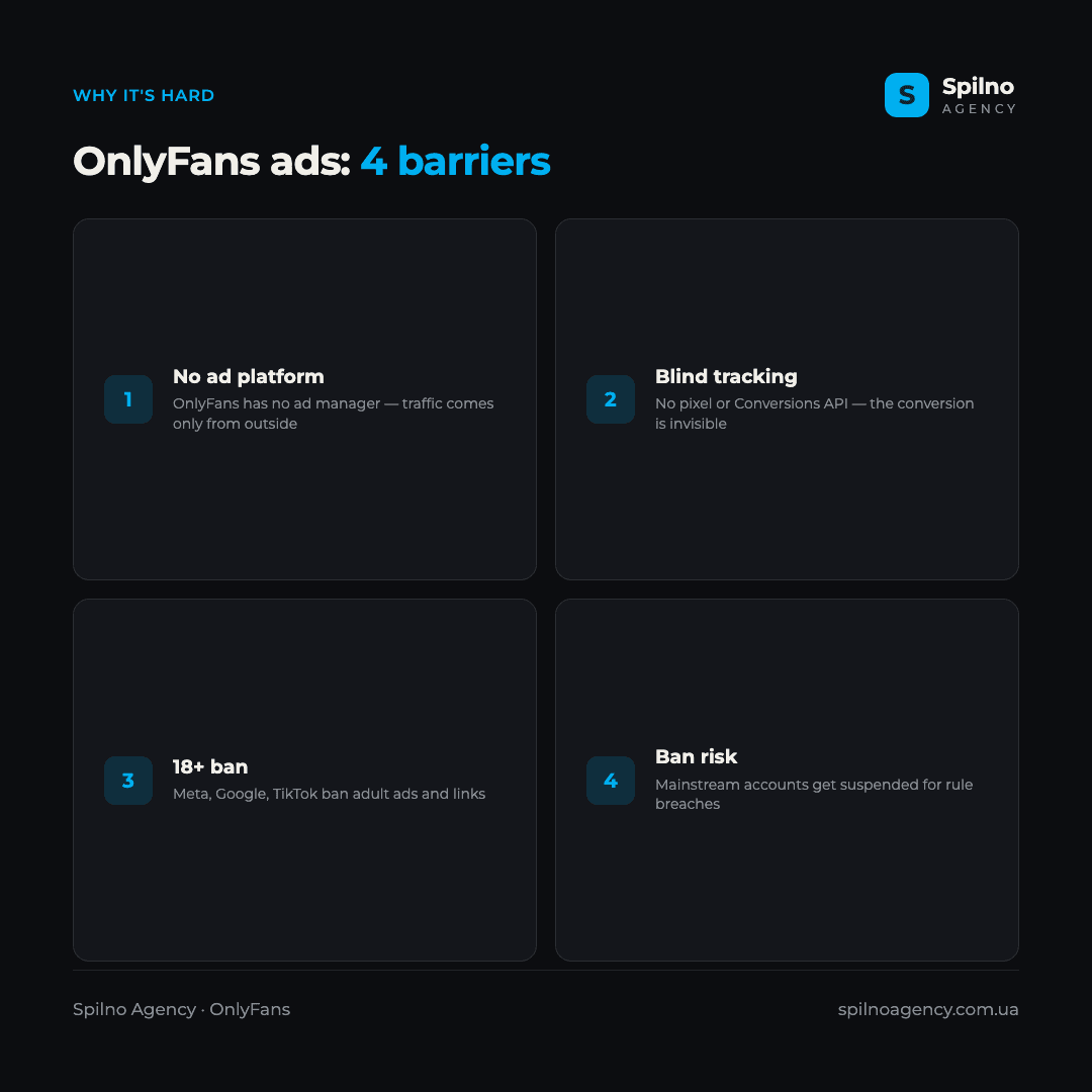 Infographic: why advertising OnlyFans is hard — no built-in ads, no pixel or CAPI, adult-content bans, account-ban risk