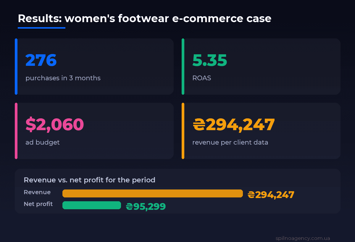Case study results: 276 purchases, $2,060 budget, ROAS 5.35, UAH 294,247 revenue, UAH 95,299 net profit