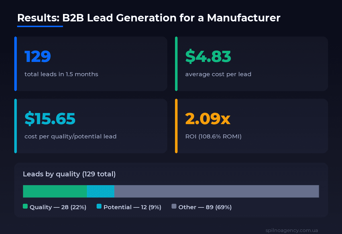 B2B case results: 129 leads, $4.83 CPL, $624.27 budget, 2.09x ROI, net profit