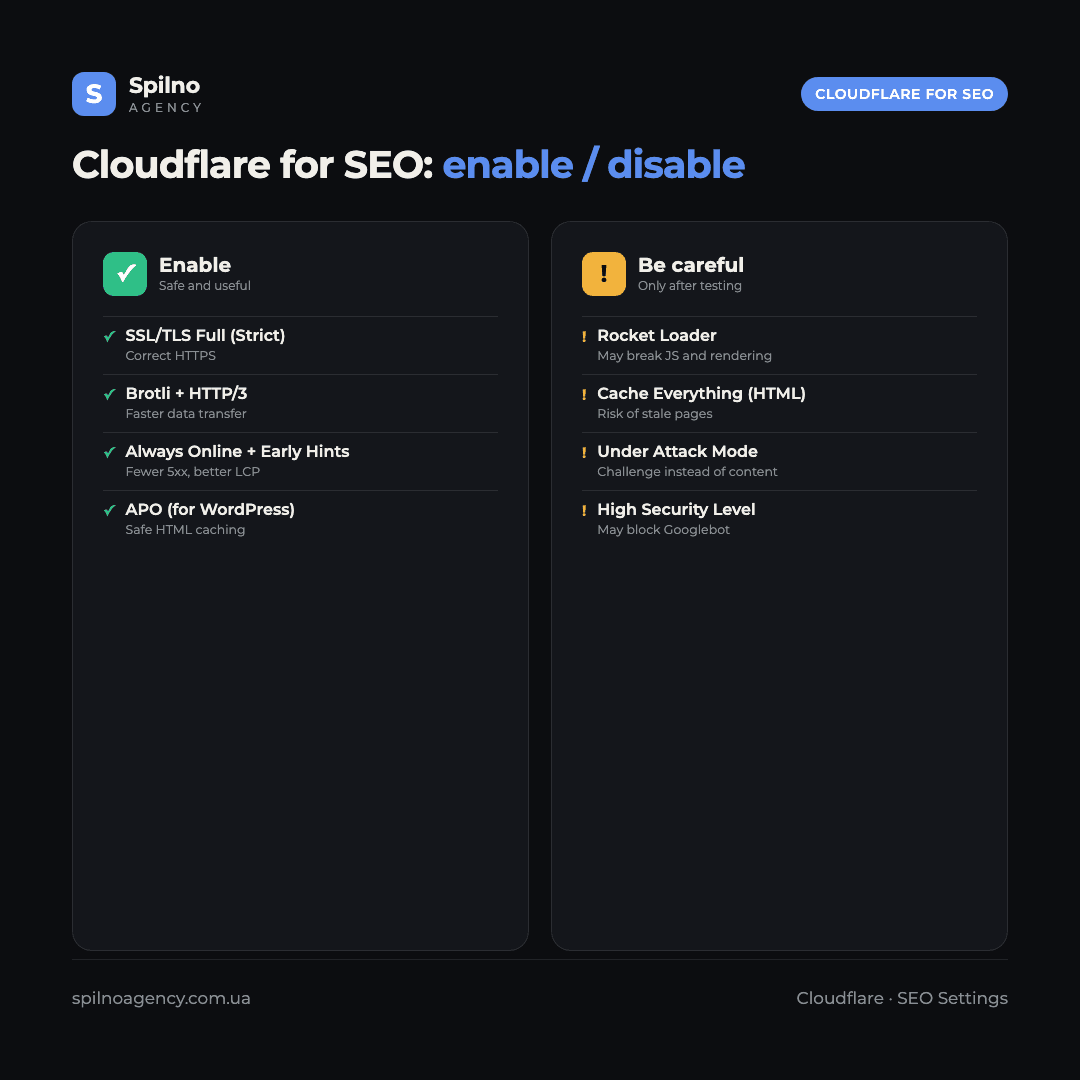 Infographic: Cloudflare settings for SEO — what to enable (SSL Full Strict, Brotli, HTTP/3, APO, Always Online) and what to disable or verify (Rocket Loader, Under Attack Mode, Cache Everything)