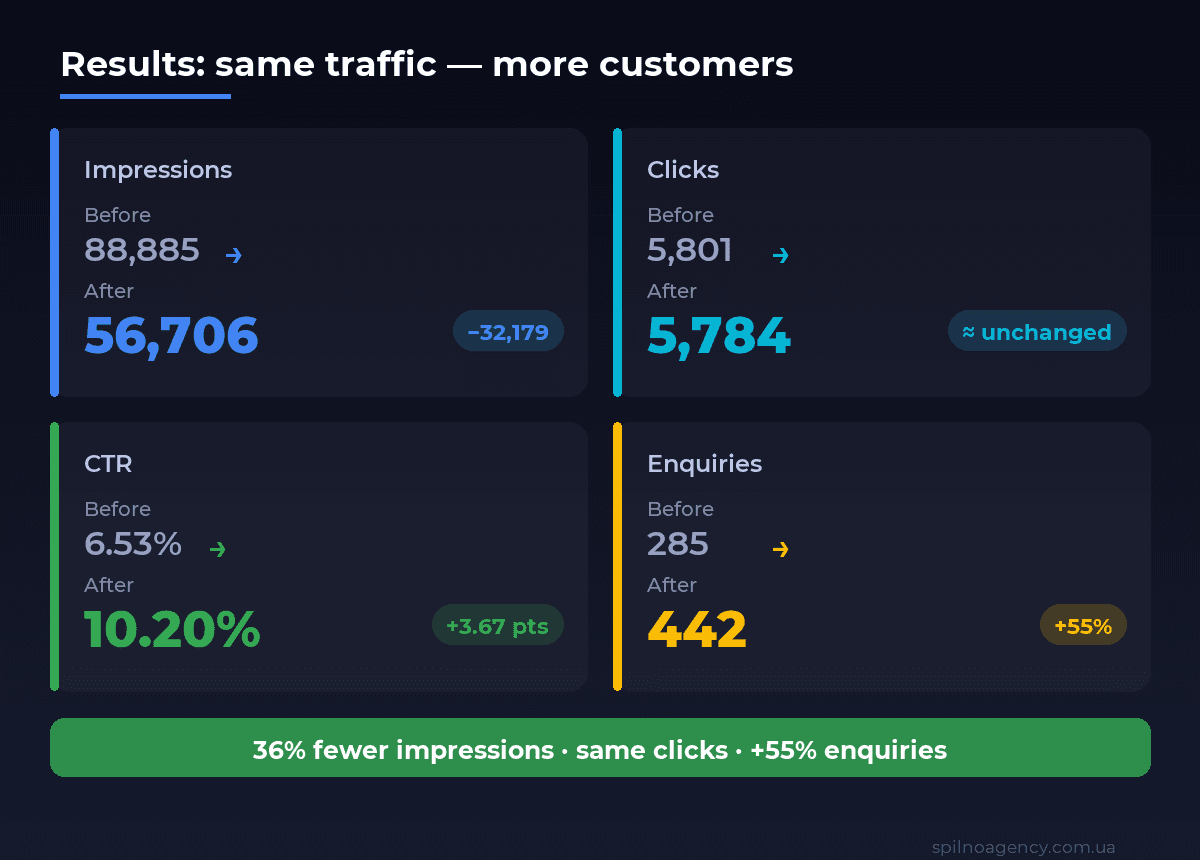 Google Ads results for a local auto service: impressions −32,179, clicks unchanged, CTR 6.53% → 10.20%, enquiries +55%