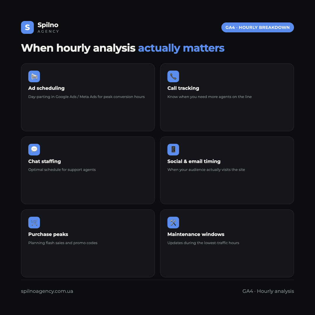 Infographic: 6 use cases for GA4 hourly analysis — advertising, call tracking, chat support, social media, e-commerce, maintenance windows