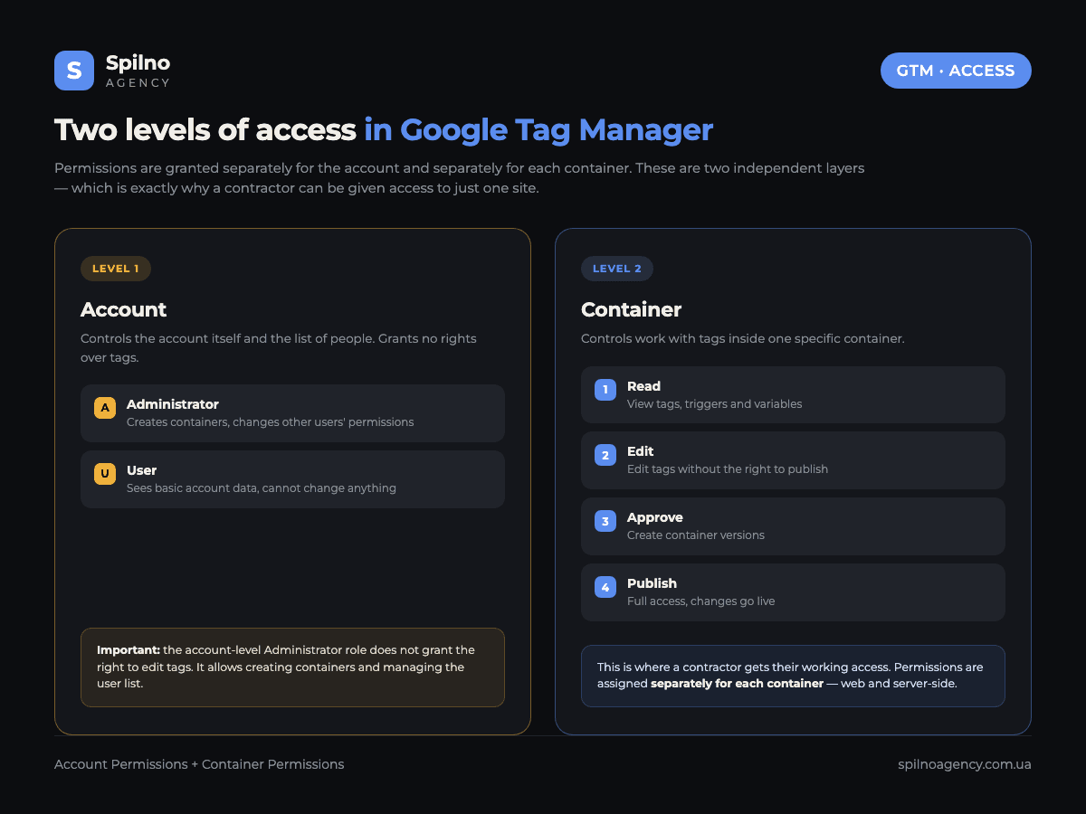 Two levels of access in Google Tag Manager: account and container