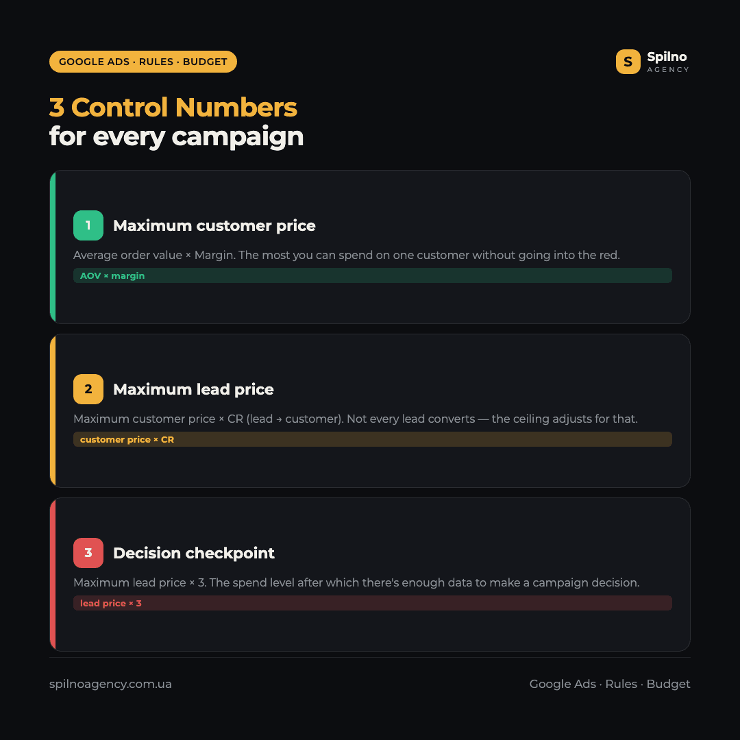 Infographic: three Google Ads control numbers — maximum lead price, maximum customer price, breakeven ROAS