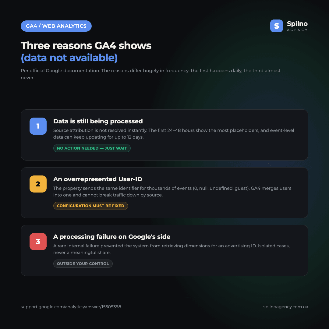 Infographic: three reasons (data not available) appears in Google Analytics 4 — data processing delay, overrepresented User-ID, rare system failure