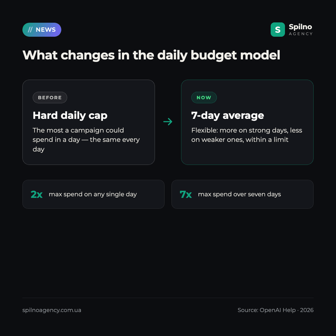 ChatGPT Ads daily budget