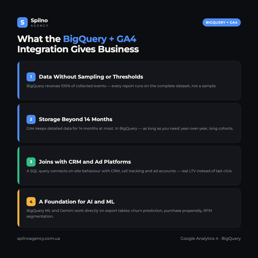 Infographic: what the BigQuery + GA4 integration gives — complete unsampled data, storage beyond 14 months, CRM joins, a foundation for AI analytics